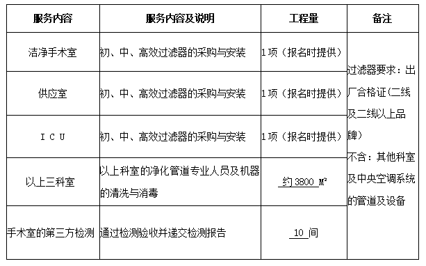 永州（zhōu）市中醫醫院潔淨手術室、供應（yīng）室及ICU層流初、中、高效過濾器（qì）采購與淨化空調管（guǎn）道專業清洗與消毒服務項目公告（gào）