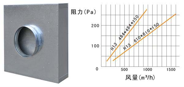 拋棄式一(yī)體化高效過濾器(qì)運行條件(jiàn)及風量與阻力的關係 拋棄式一體化高(gāo)效過(guò)濾器運行條件及風(fēng)量與阻力的關係