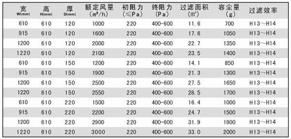 拋棄式一體化高效過濾器技術參數 拋(pāo)棄式一體化高效過濾(lǜ)器技術(shù)參數