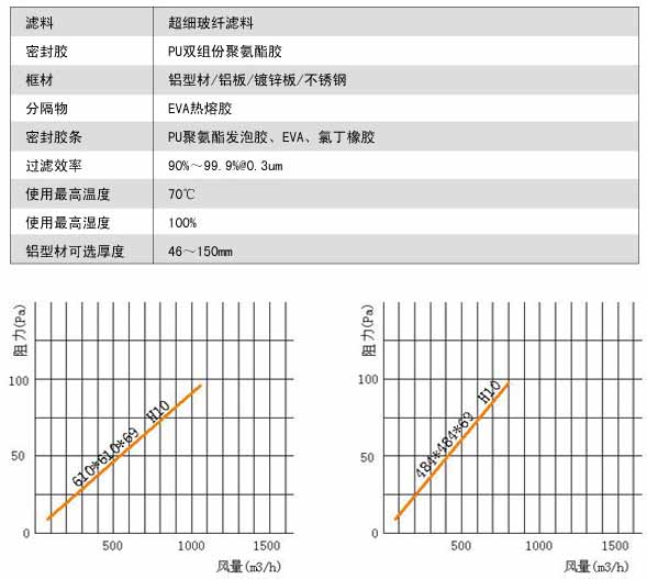 無隔板亞高效過濾器（qì）風量與阻力關係圖