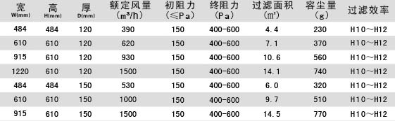 無隔板亞（yà）高效過濾器參數介（jiè）紹