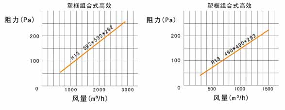 W型V型組合式（shì）高效過濾器風阻圖（tú）
